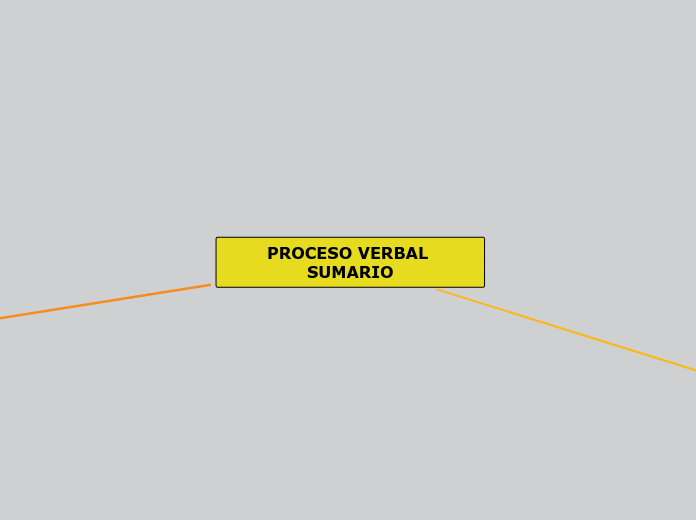 PROCESO VERBAL SUMARIO - Mapa Mental