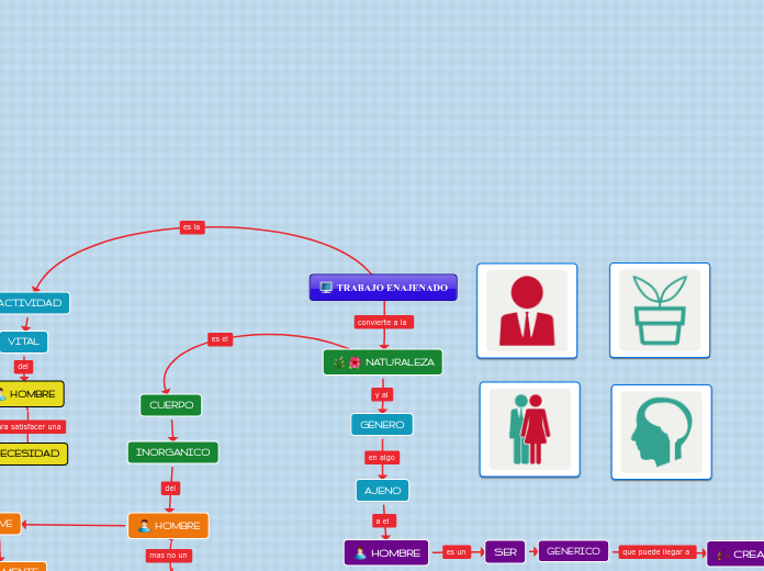 TRABAJO ENAJENADO - Mapa Mental