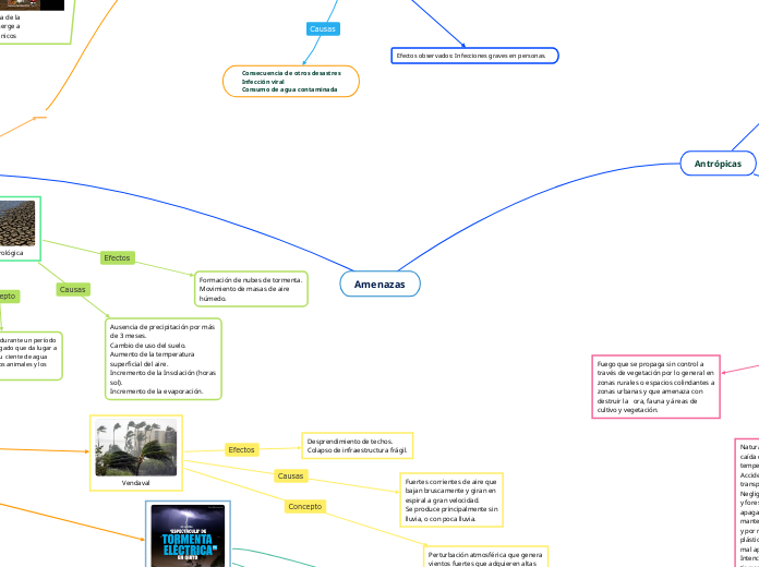 Amenazas - Mapa Mental