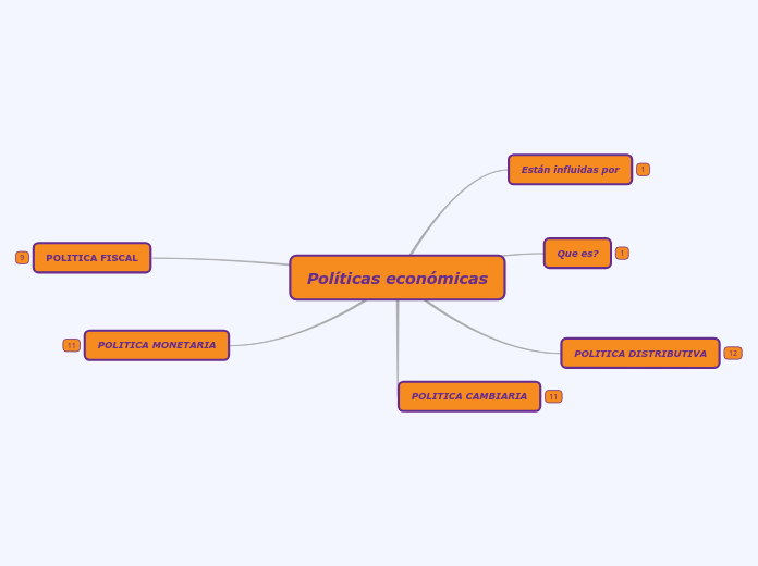 Políticas económicas - Mapa Mental