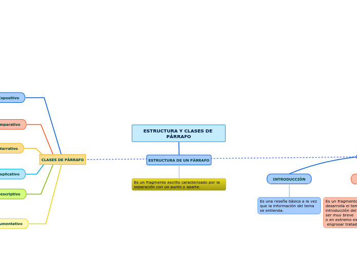 ESTRUCTURA Y CLASES DE PÀRRAFO