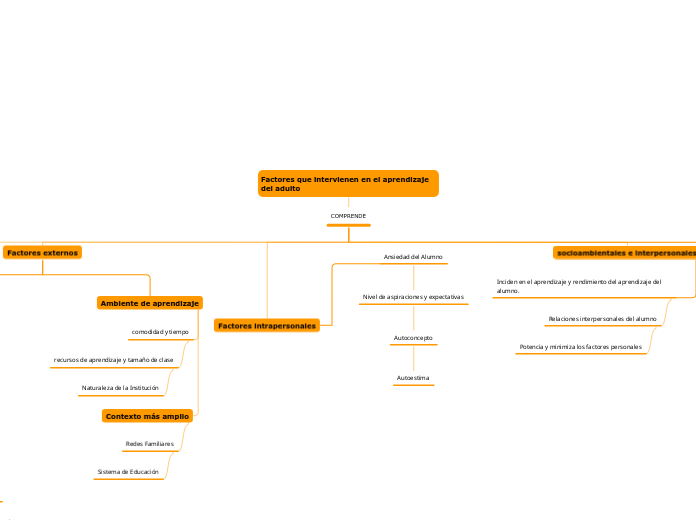 Factores que intervienen en el aprendiz...- Mapa Mental