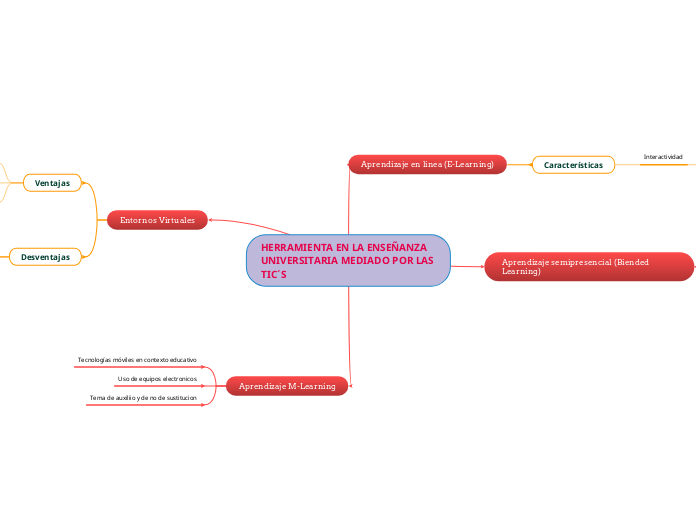 HERRAMIENTA EN LA ENSEÑANZA UNIVERSITAR...- Mapa Mental