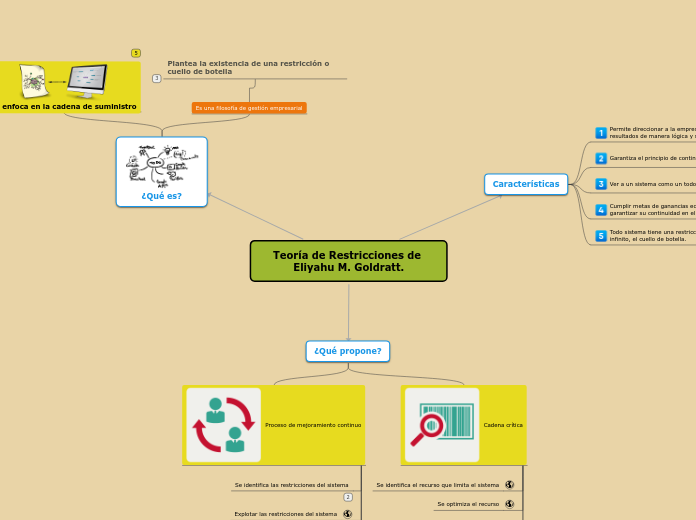 Sample Mind Map