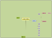 UTILTITES - Mind Map