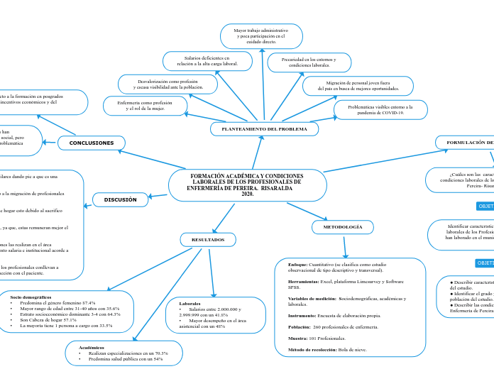 FORMACIÓN ACADÉMICA Y CONDICIONES LABOR...- Mapa Mental