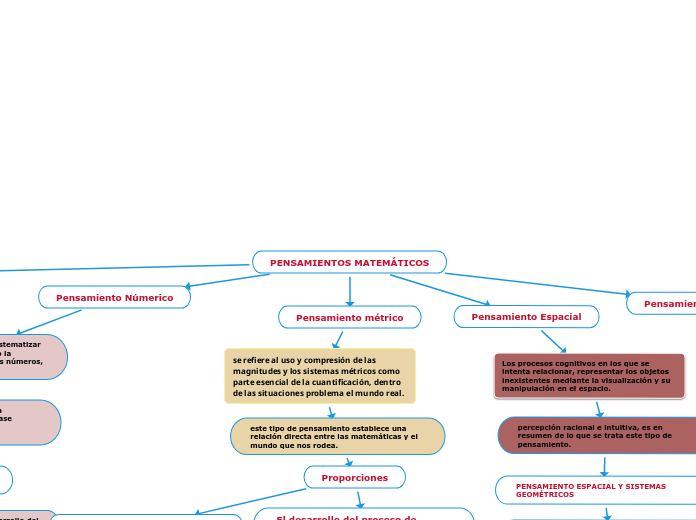 PENSAMIENTOS MATEMÁTICOS - Mapa Mental