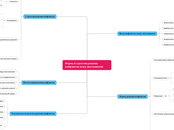 Формы и стратегии решения конфли...- Мыслительная карта