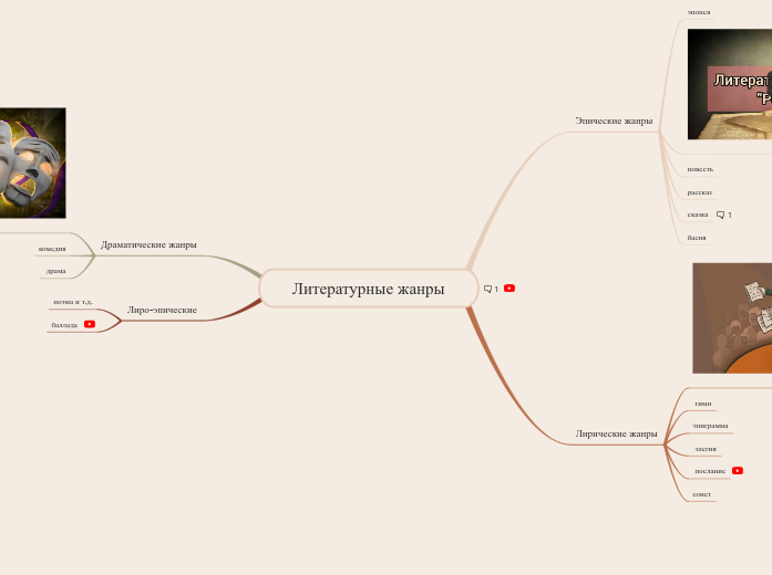 Литературные жанры - Мыслительная карта