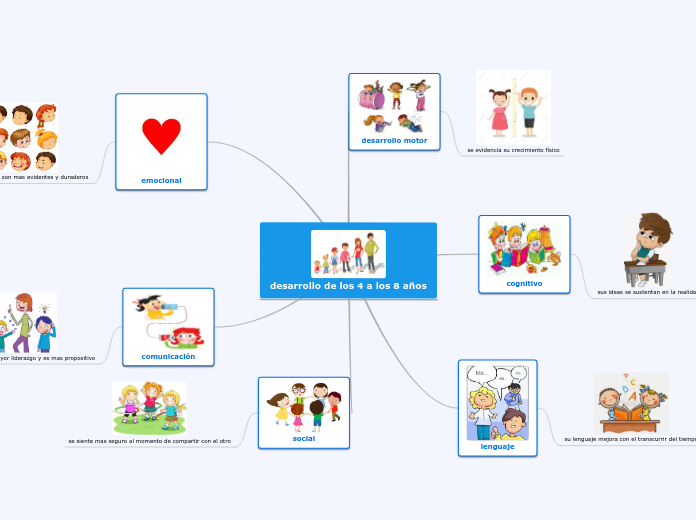 desarrollo de los 4 a los 8 años - Mapa Mental