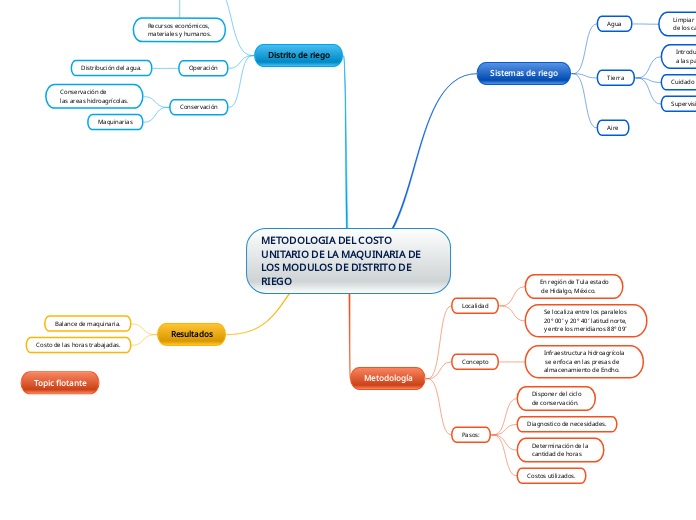 METODOLOGIA DEL COSTO UNITARIO DE LA MA...- Mapa Mental