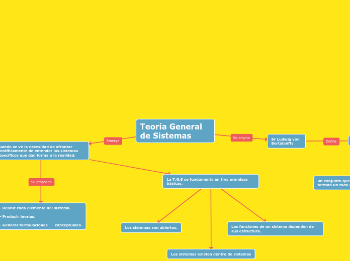 Teoría General De Sistemas Mind Map 4494