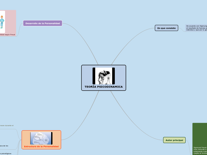 TEORÍA PSICODINAMICA - Mind Map