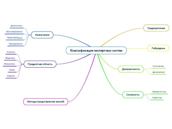 Классификация экспертных систем - Мыслительная карта