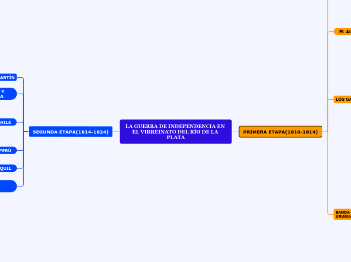LA GUERRA DE INDEPENDENCIA EN EL VIRREI...- Mapa Mental