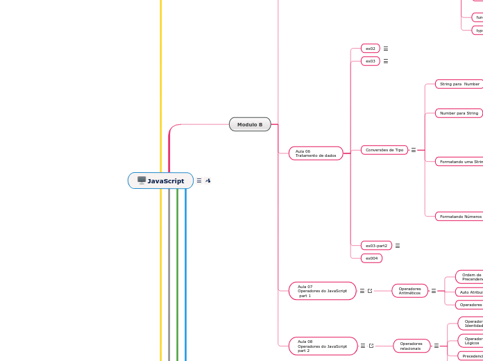 JavaScript - Mapa Mental