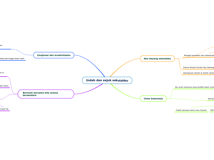 Indah dan sejuk sekolahku - Mind Map