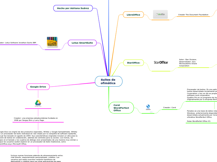 Suites de ofimática - Mapa Mental