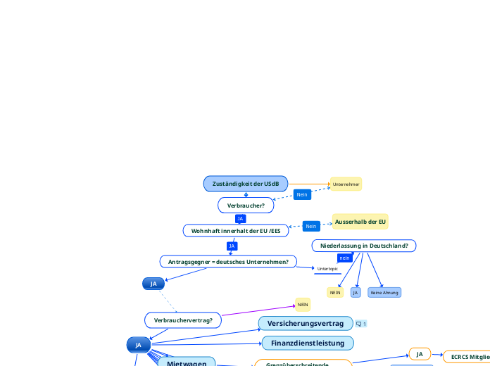 Zuständigkeit der USdB - Mindmap