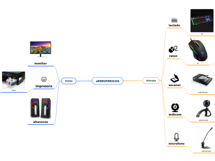ePERIFERICOS - Mapa Mental