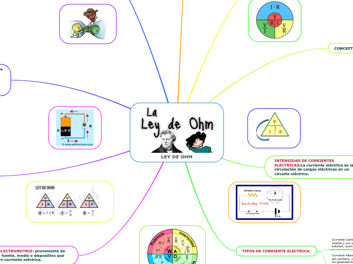 LEY DE OHM - Mind Map