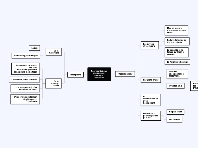 Représentations des parents envers la...- Carte Mentale