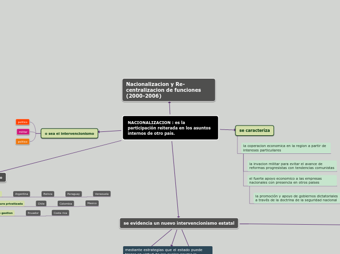 NACIONALIZACION : es la participación r...- Mapa Mental