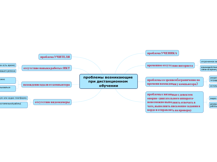 проблемы возникающие при дистанц...- Мыслительная карта