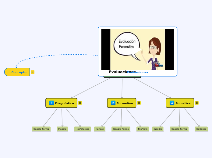 Evaluaciones - Mapa Mental