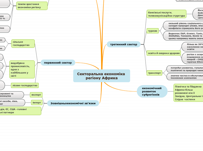 Секторальна економіка регіону Аф...- Мыслительная карта