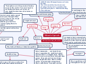 Miracle Speech - Mind Map