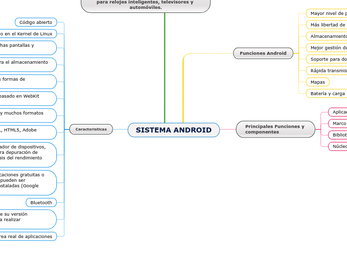 SISTEMA ANDROID - Mapa Mental