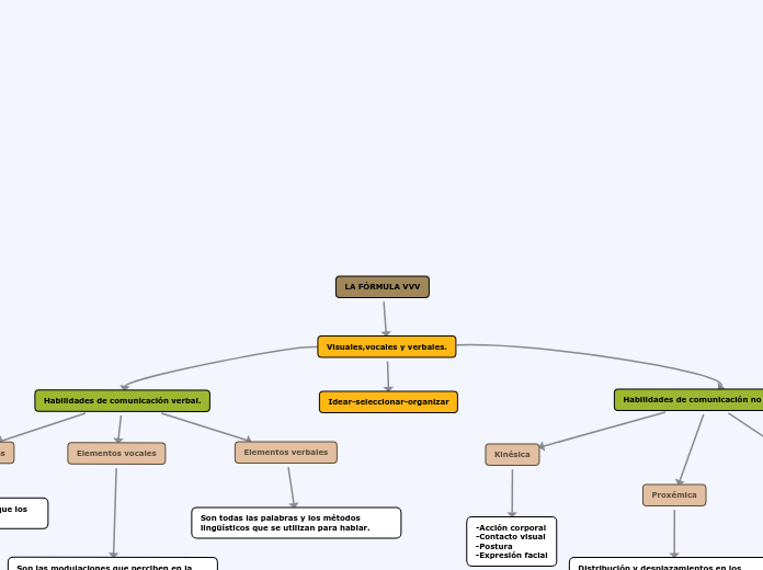 LA FÓRMULA VVV - Mapa Mental