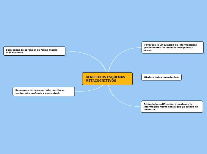 BENEFICIOS ESQUEMAS METACOGNITIVOS Mind Map