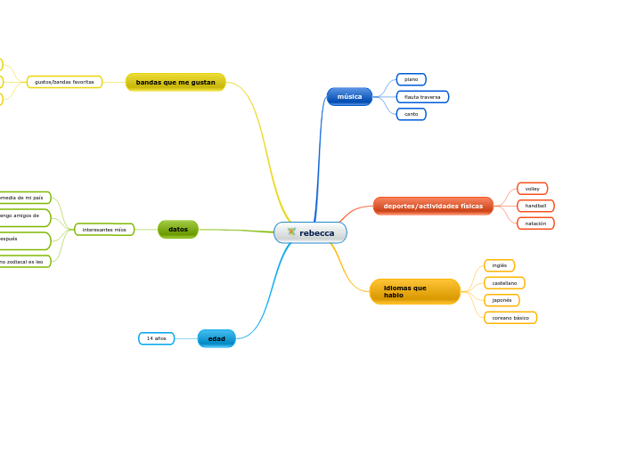 rebecca - Mapa Mental
