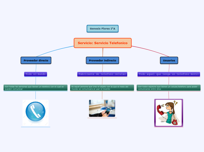 Servicio: Servicio Telefonico - Mapa Mental