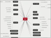 java - Mind Map