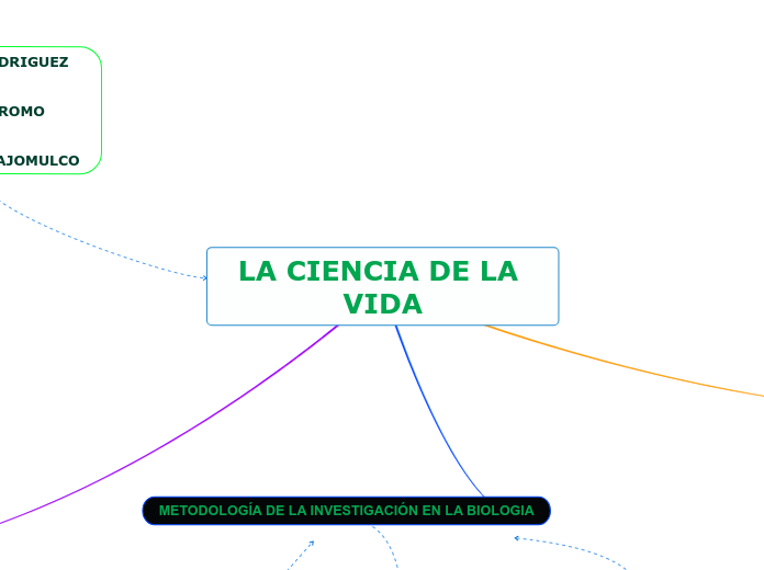 LA CIENCIA DE LA VIDA - Mapa Mental