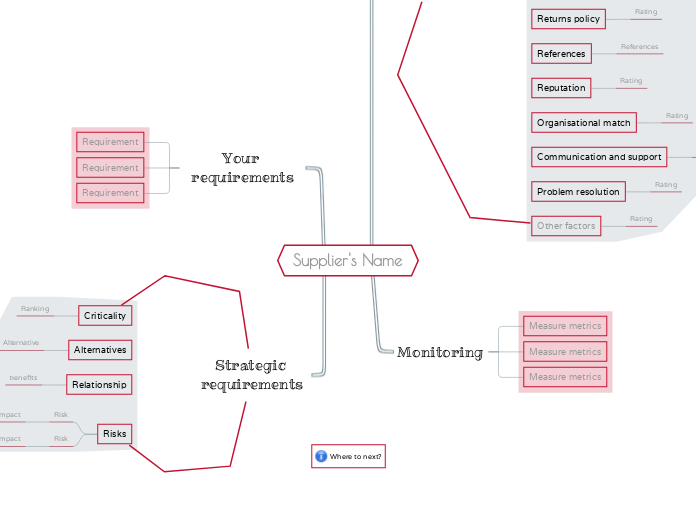 Evaluate a supplier - Mind Map