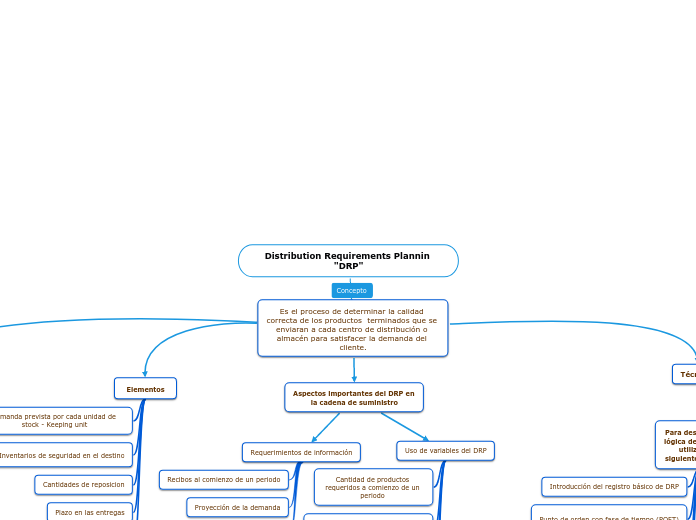 Distribution Requirements Plannin "DRP" - Mapa Mental