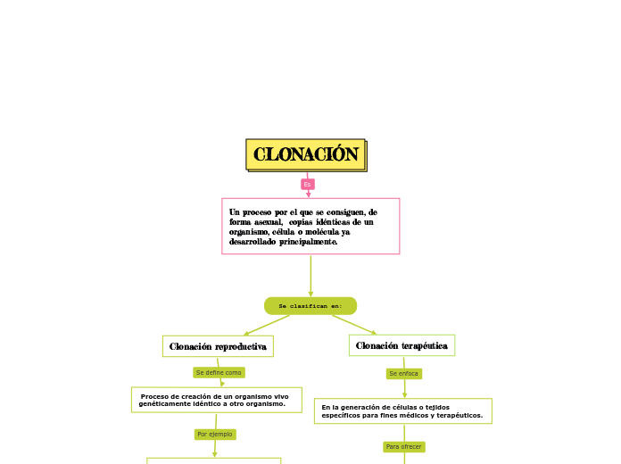 CLONACIÓN - Mapa Mental