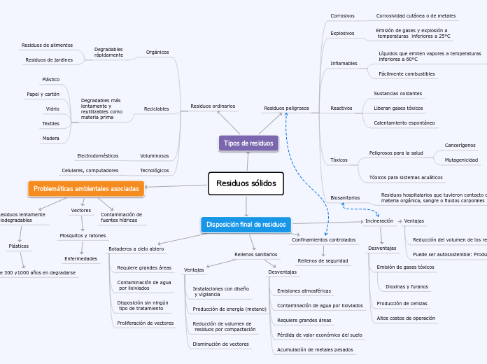 Residuos sólidos - Mapa Mental