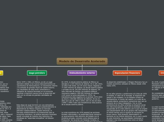 Modelo de Desarrollo Acelerado - Mapa Mental