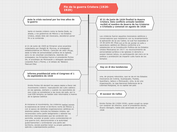 Fin de la guerra Cristera (1926-1929) - Mind Map