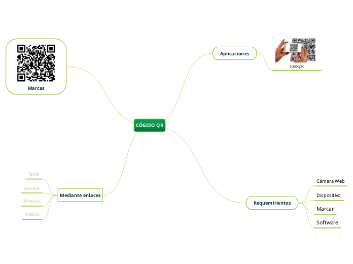 CÓGIDO QR - Mapa Mental