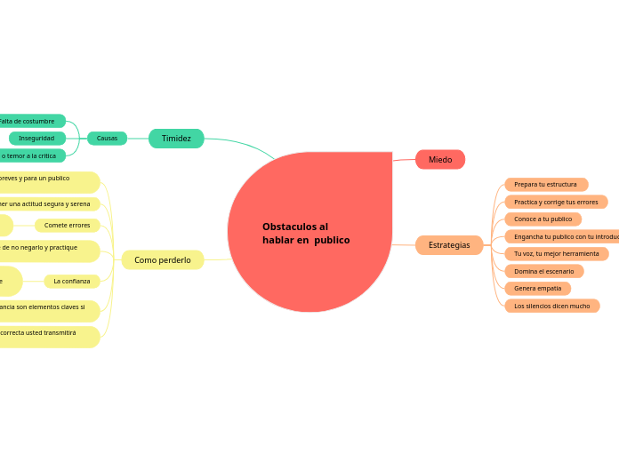 Obstaculos al hablar en  publico - Mapa Mental