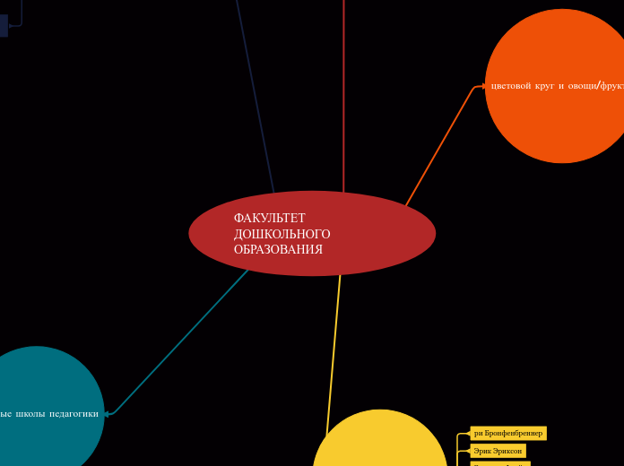 ФАКУЛЬТЕТ ДОШКОЛЬНОГО ОБРАЗОВАНИ...- Мыслительная карта