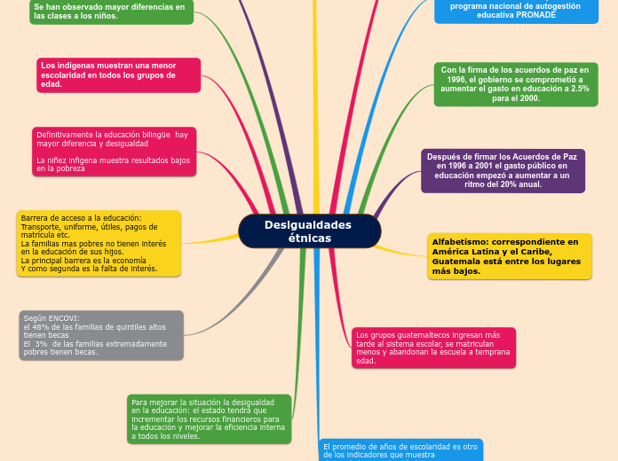 Desigualdades étnicas - Mapa Mental