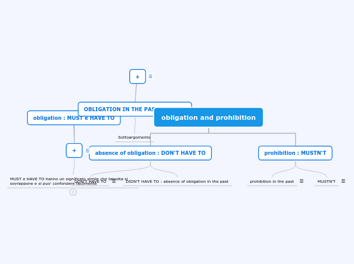 obligation and prohibition - Mappa Mentale