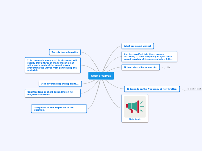 Sound Waves - Mind Map